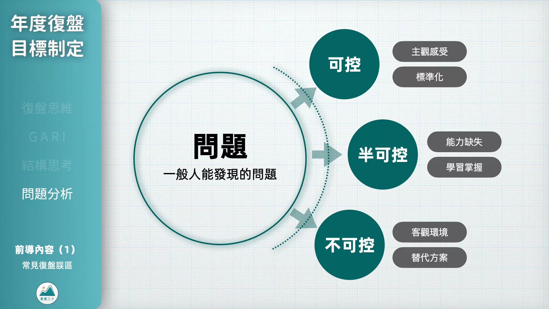 復盤思維：問題分析力｜生活黑客之路