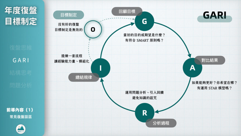 復盤思維:GARI 模型|生活黑客之路