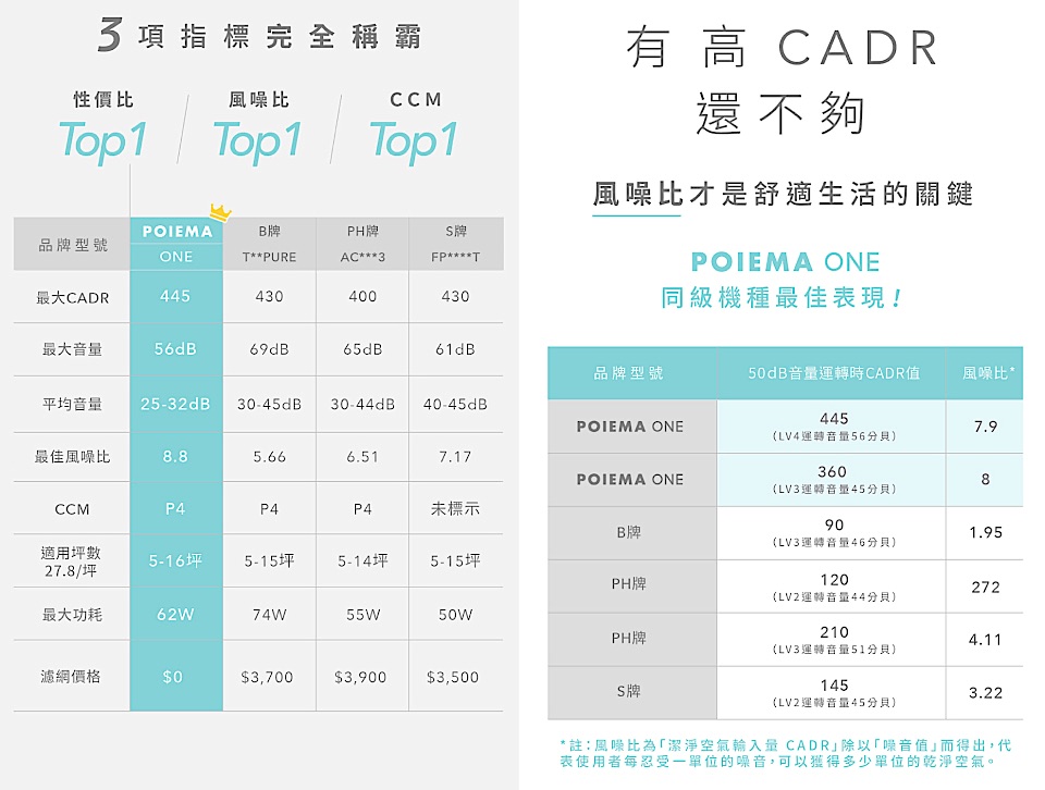 POIEMA ONE 空氣淨化器 1 個月開箱:真正的無耗材空氣清淨機,什麼是 TPA 靜電集灰塵? 13 POIEMA ONE CADR 比較表格 2