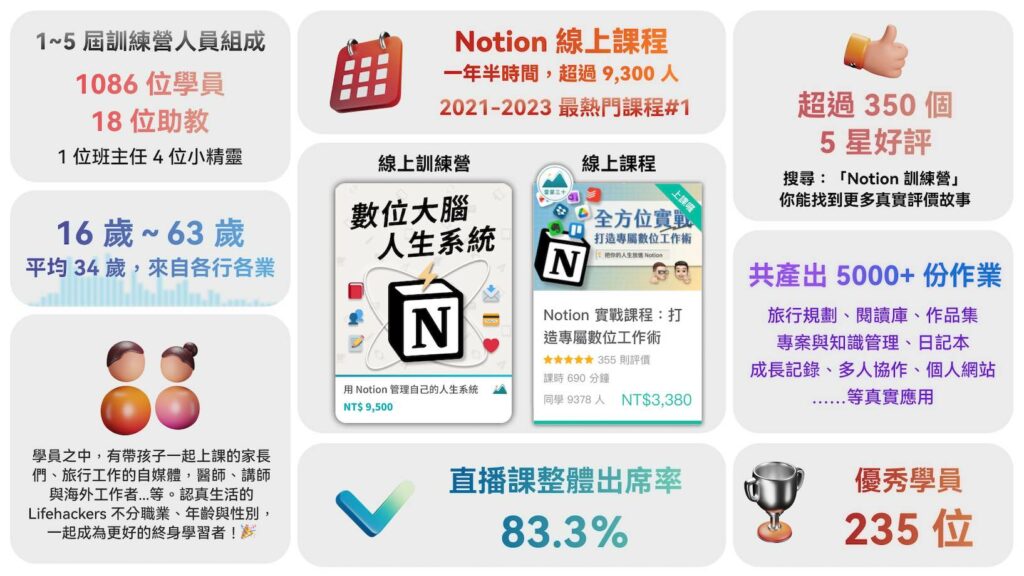 Notion 訓練營學員成果評價