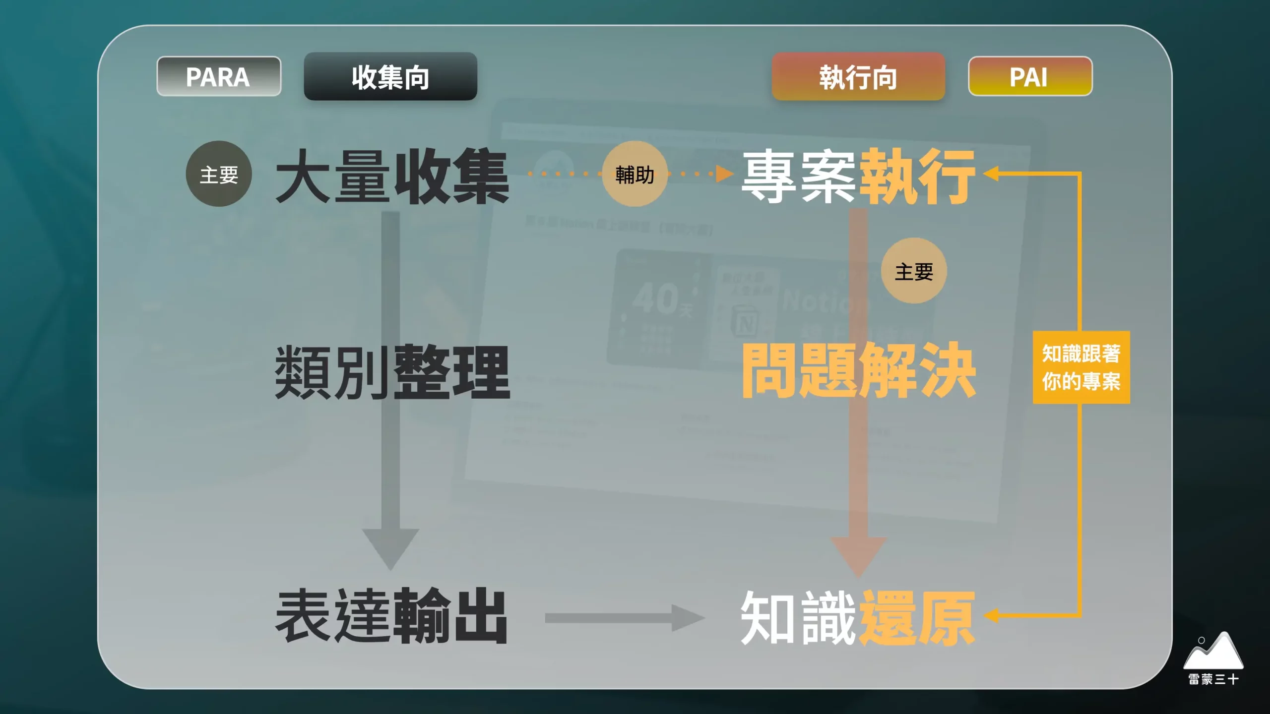 為什麼我不用 PARA 了?別再掉進分類收藏的陷阱,知識管理的 1 個核心原則?(Notion 原創模版) 7 PAI PARA 比較 scaled
