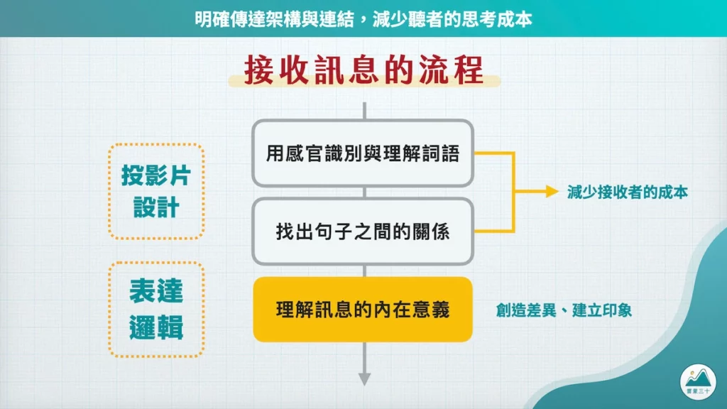接收訊息的流程