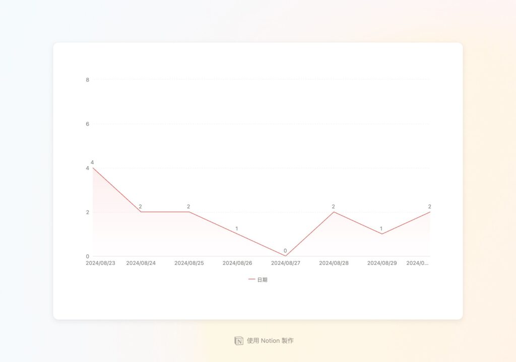 Notion Chart Examples