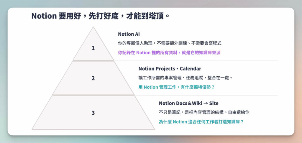 Notion 學習金字塔