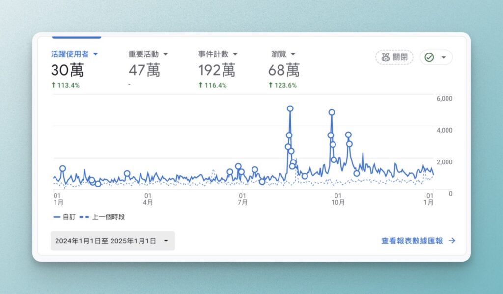 2024 2025 Google Analytics 搜尋數據