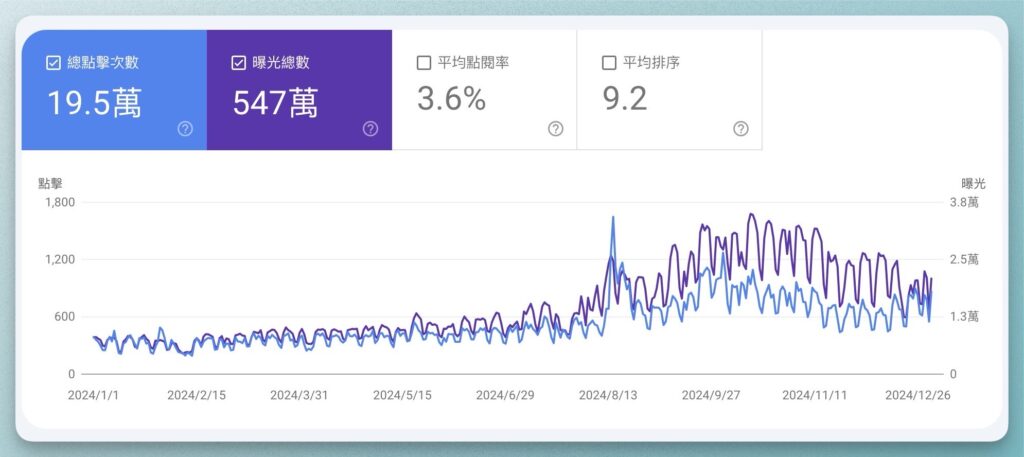 2024 2025 Google Console 搜尋數據