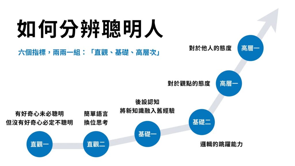 聰明人的定義