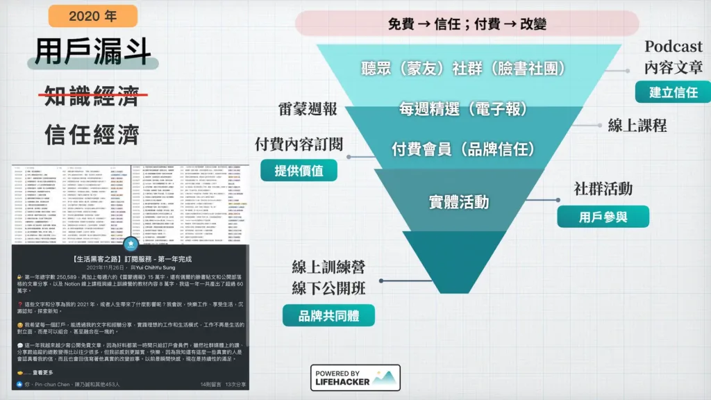 2020 銷售漏斗
