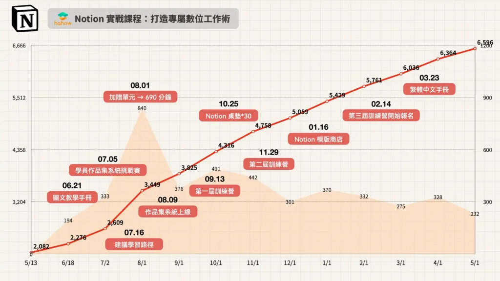 侯智薰的創業之路:從大學講座到一人公司|孤獨小酒館 Podcast 訪談精華 2 Notion 課程銷售人數折線圖