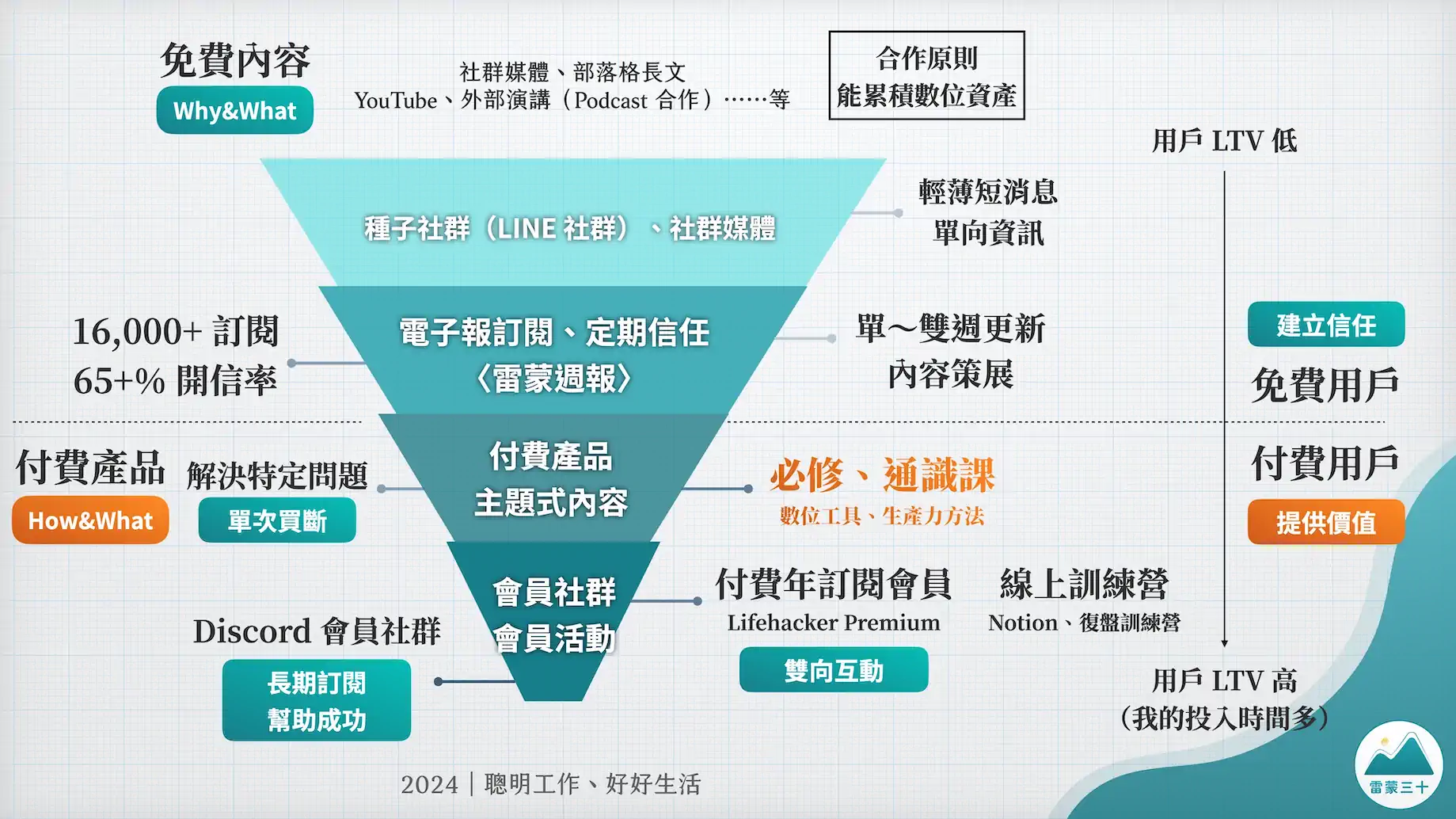 一人公司如何做到千萬營收?產品設計組合、成本管理和人生選擇 1 一人公司銷售漏斗