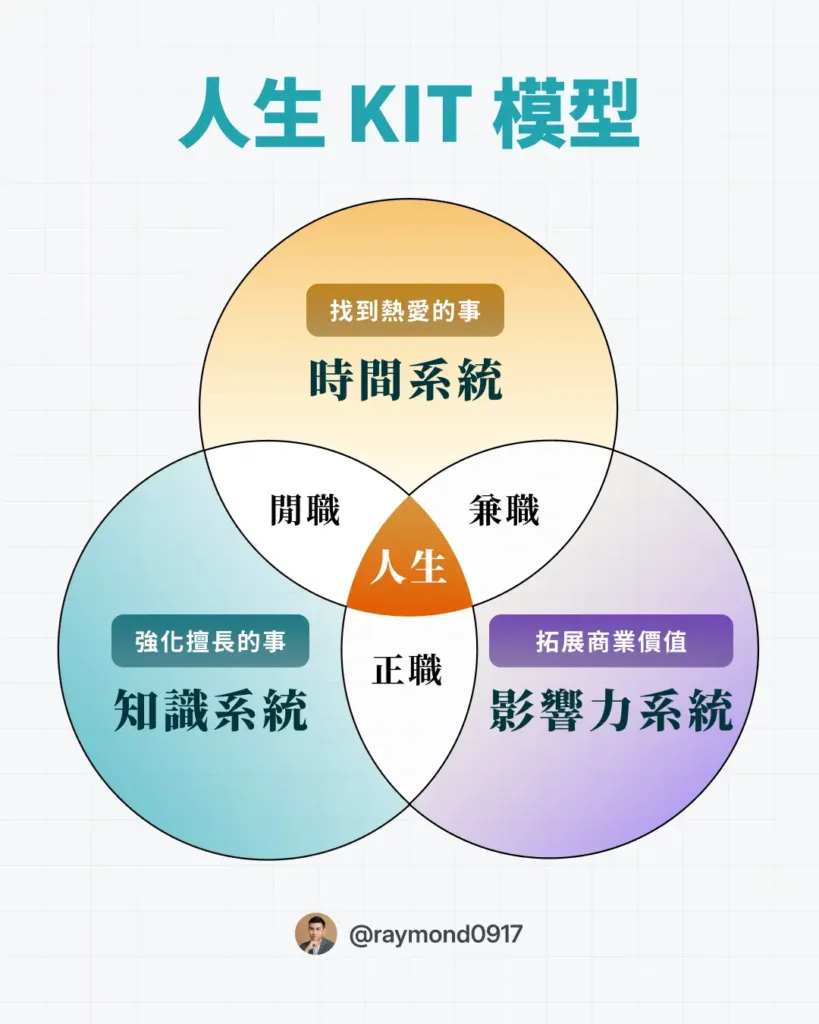 人生 KIT模型