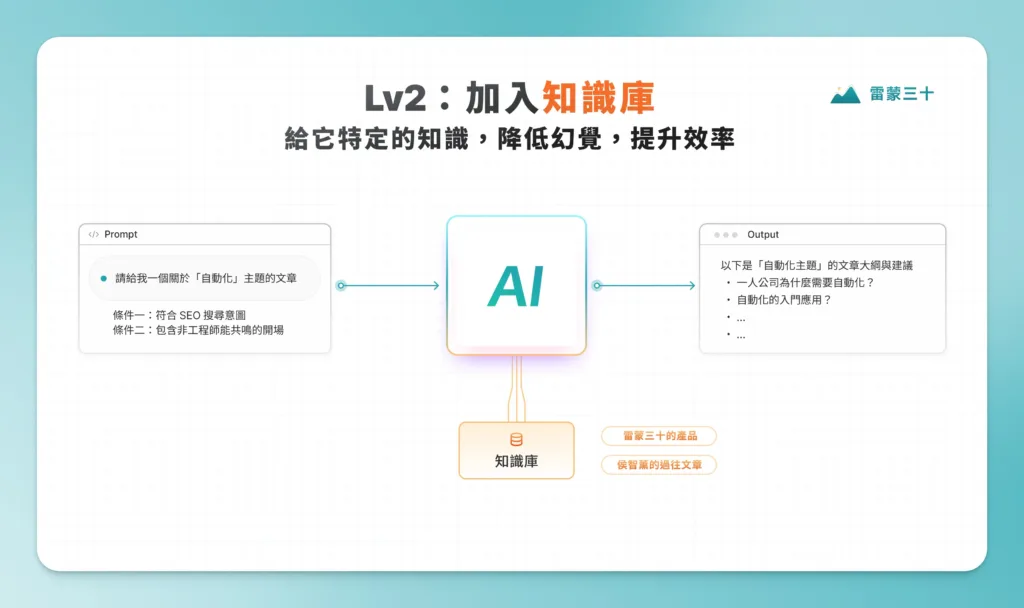 AI 學習路徑全攻略:Prompts → 知識庫 → AI Agent,從新手到高手的 3 個階段 4 三階段示意圖 2 f