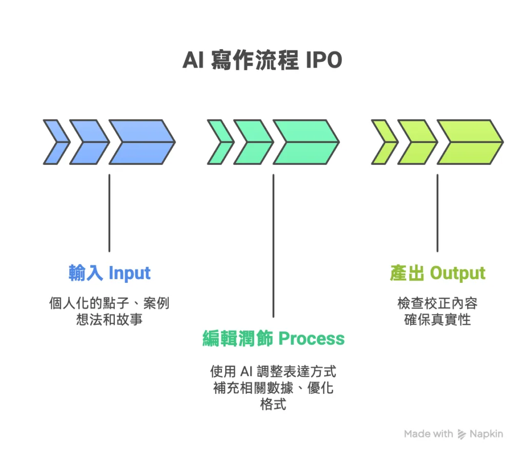 AI Writing Process IPO