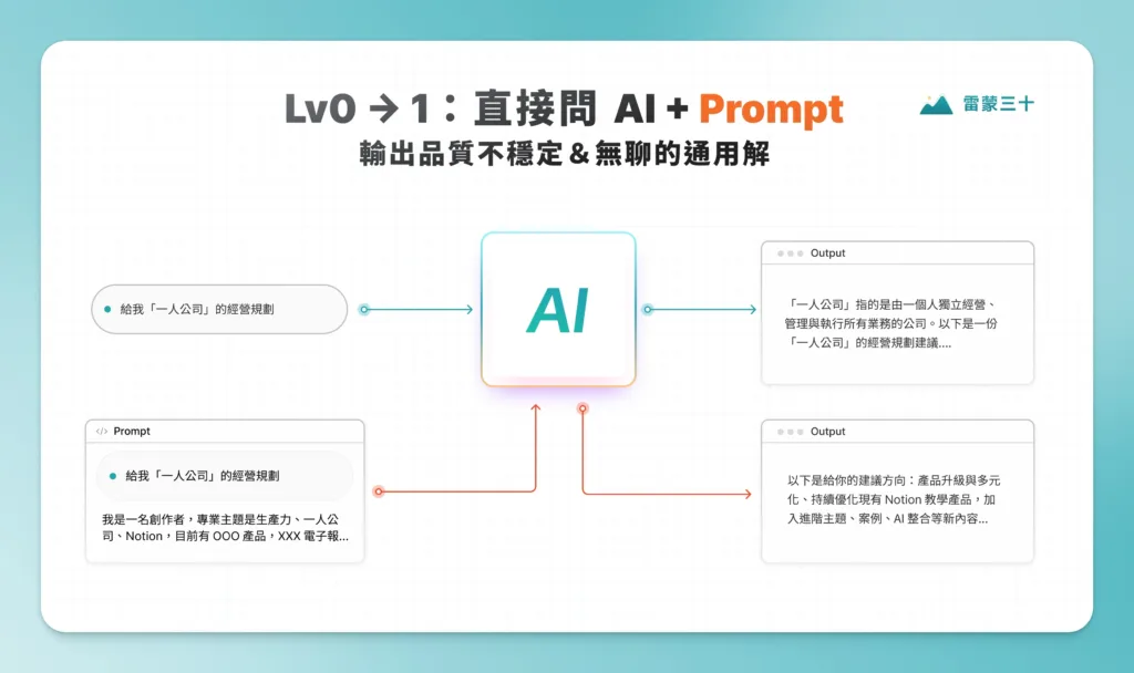 AI 學習路徑全攻略:Prompts → 知識庫 → AI Agent,從新手到高手的 3 個階段 1 三階段示意圖 1 f