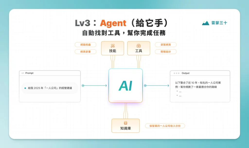 AI 學習路徑全攻略:Prompts → 知識庫 → AI Agent,從新手到高手的 3 個階段 13 三階段示意圖 3 f