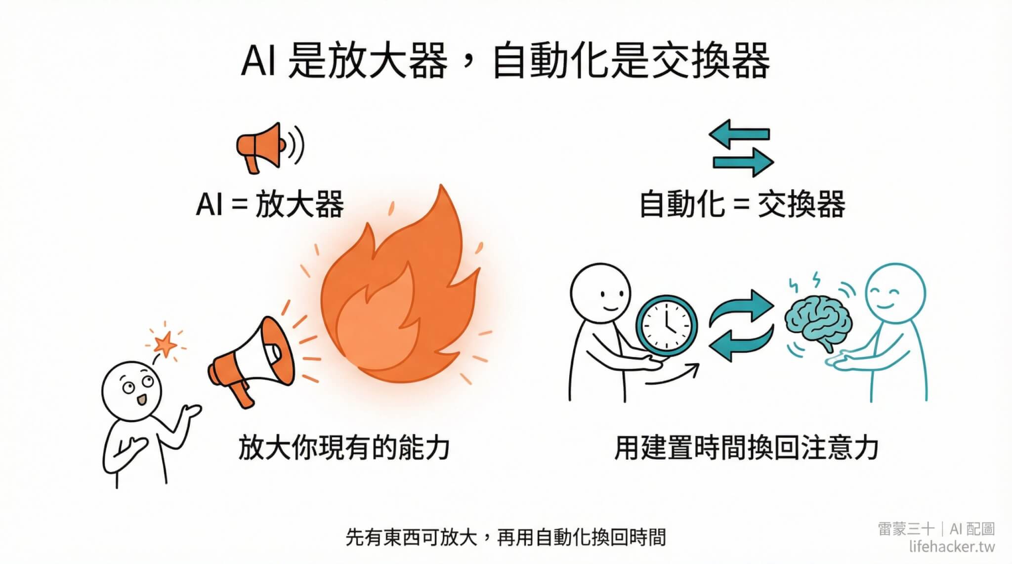別想著自動化,當你還沒開始賺錢的時候 4 AI放大能力vs自動化交換時間概念圖
