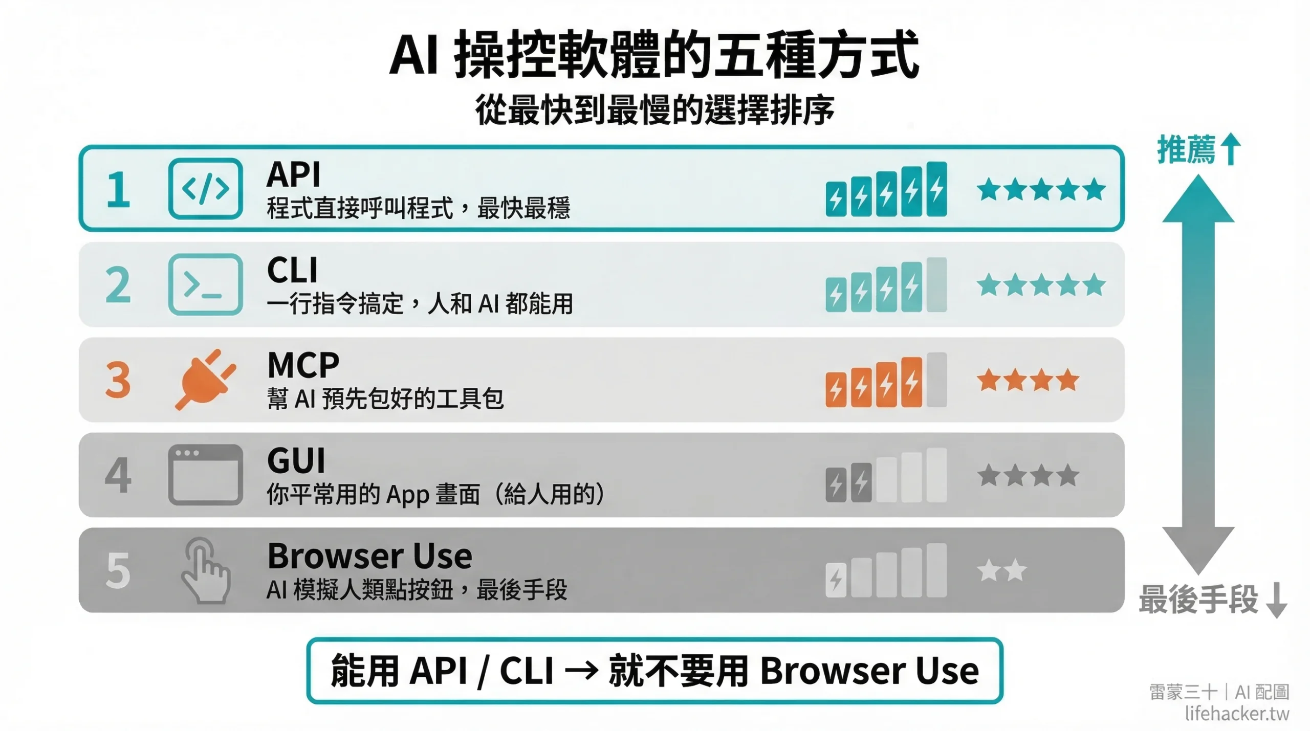 AI 操控軟體的五種方式排行：API、CLI、MCP、GUI、Browser Use 比較表