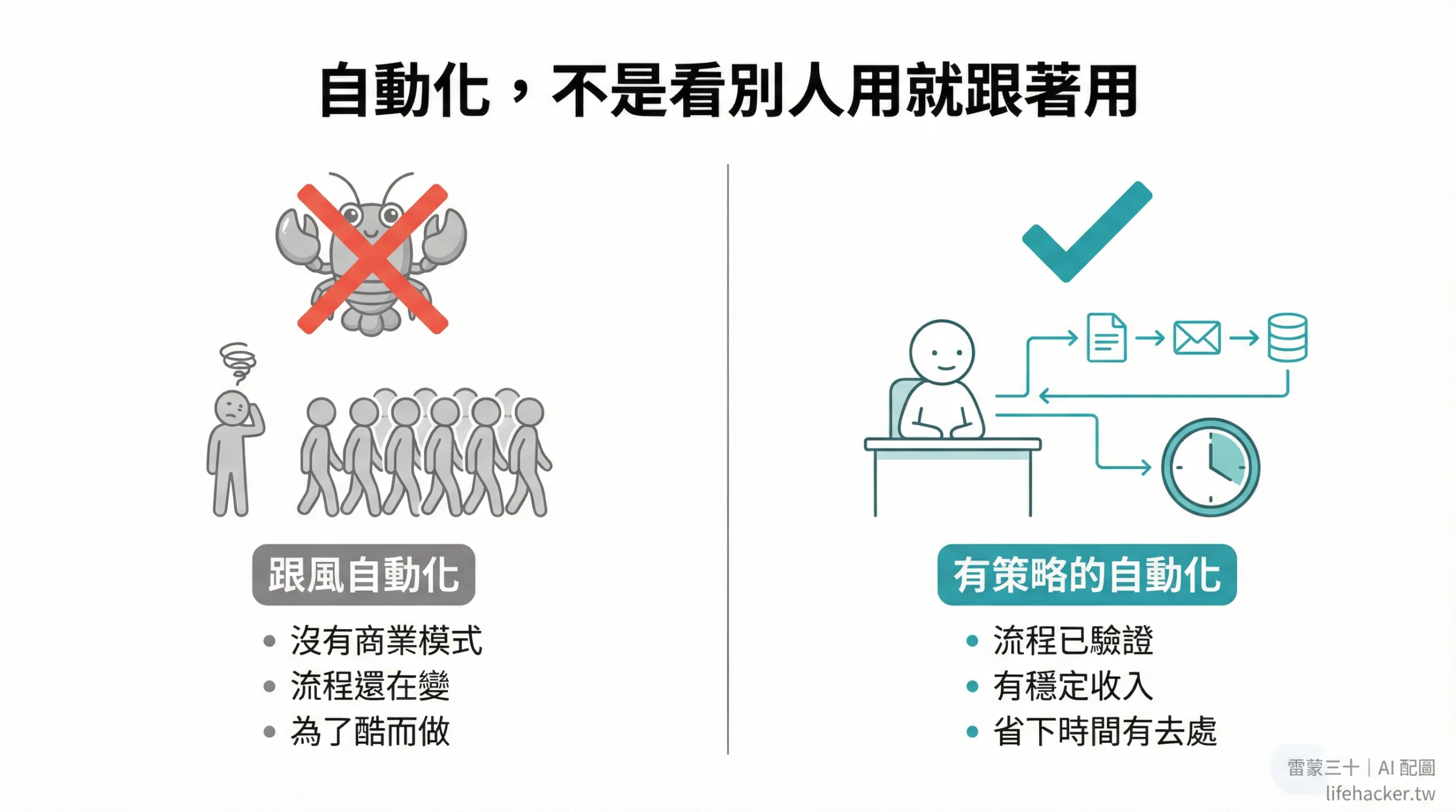 跟風自動化vs有策略的自動化對比圖