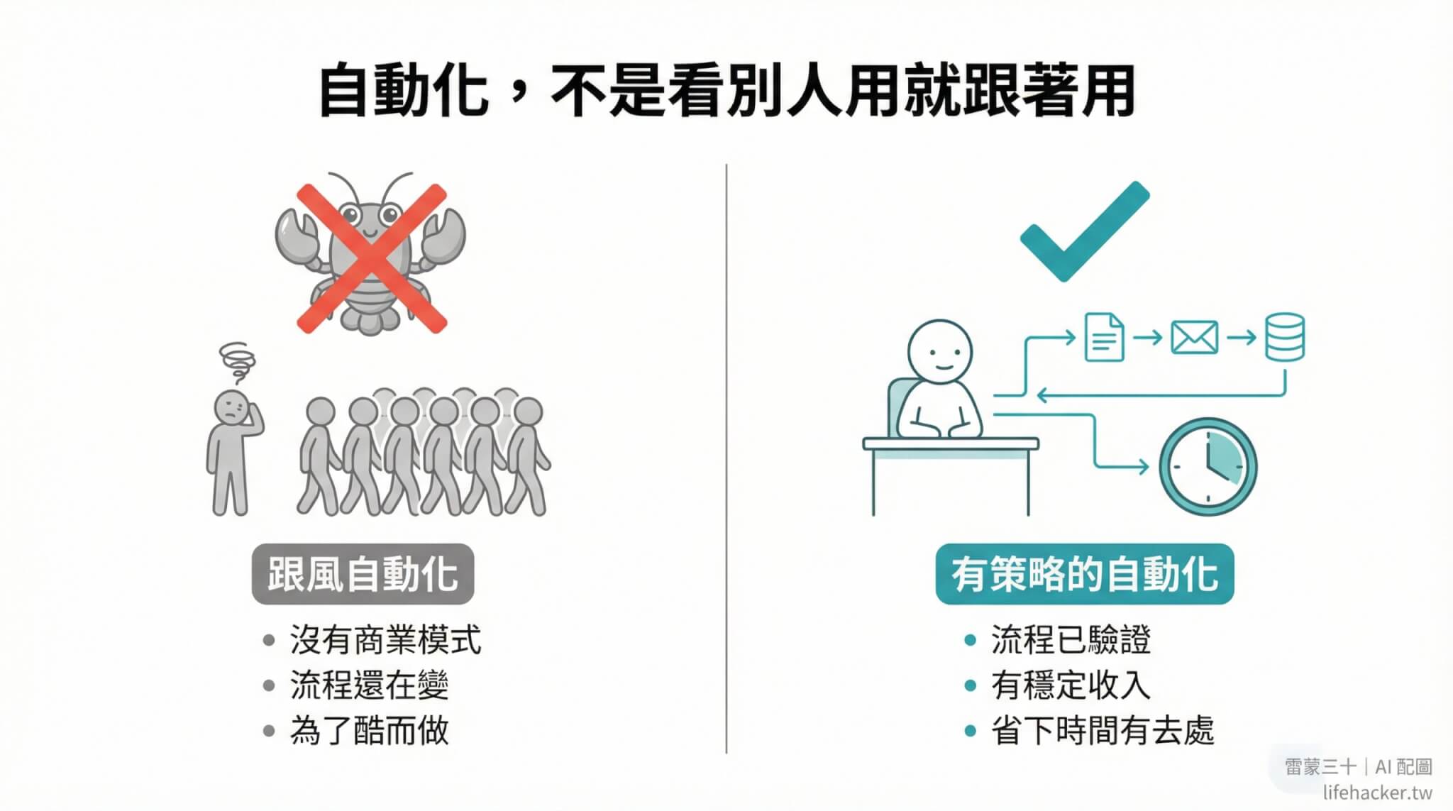 跟風自動化vs有策略的自動化對比圖