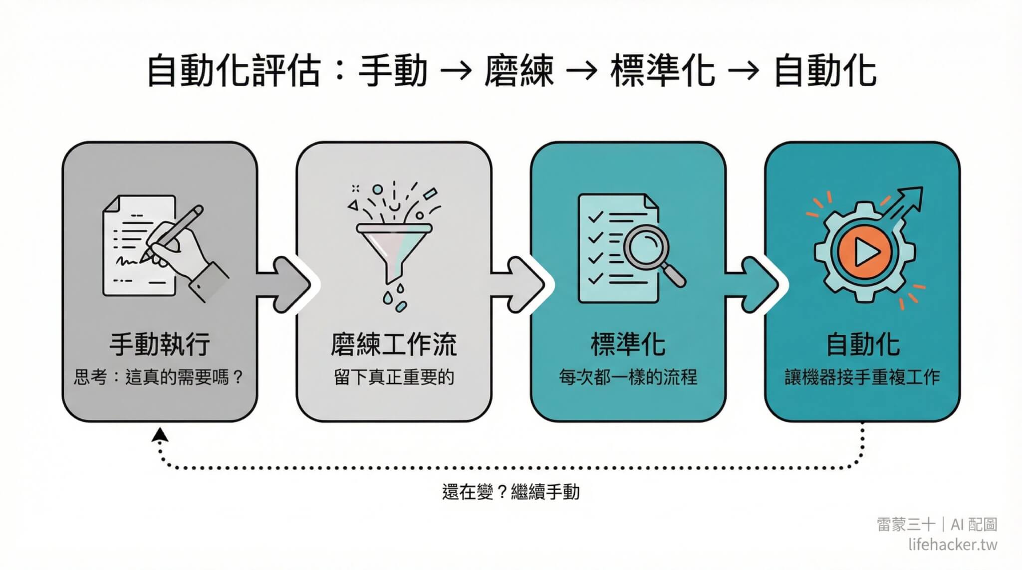 別想著自動化,當你還沒開始賺錢的時候 3 手動到自動化四步驟流程圖