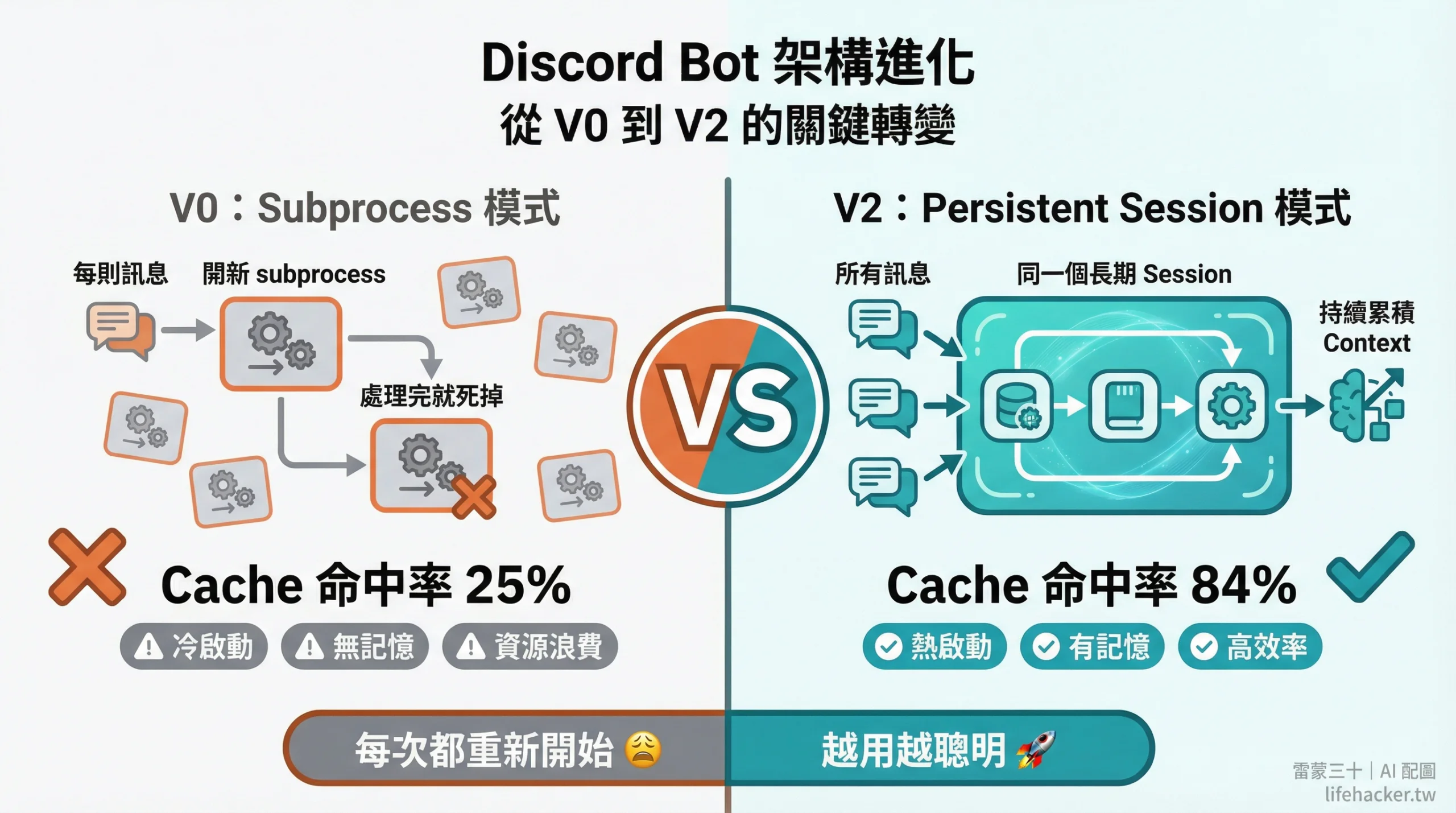 用 iMessage 串接 Claude Code — 讓家人也能用 AI 助理 4 Discord Bot 從 Subprocess 到 Persistent Session 的架構對比圖