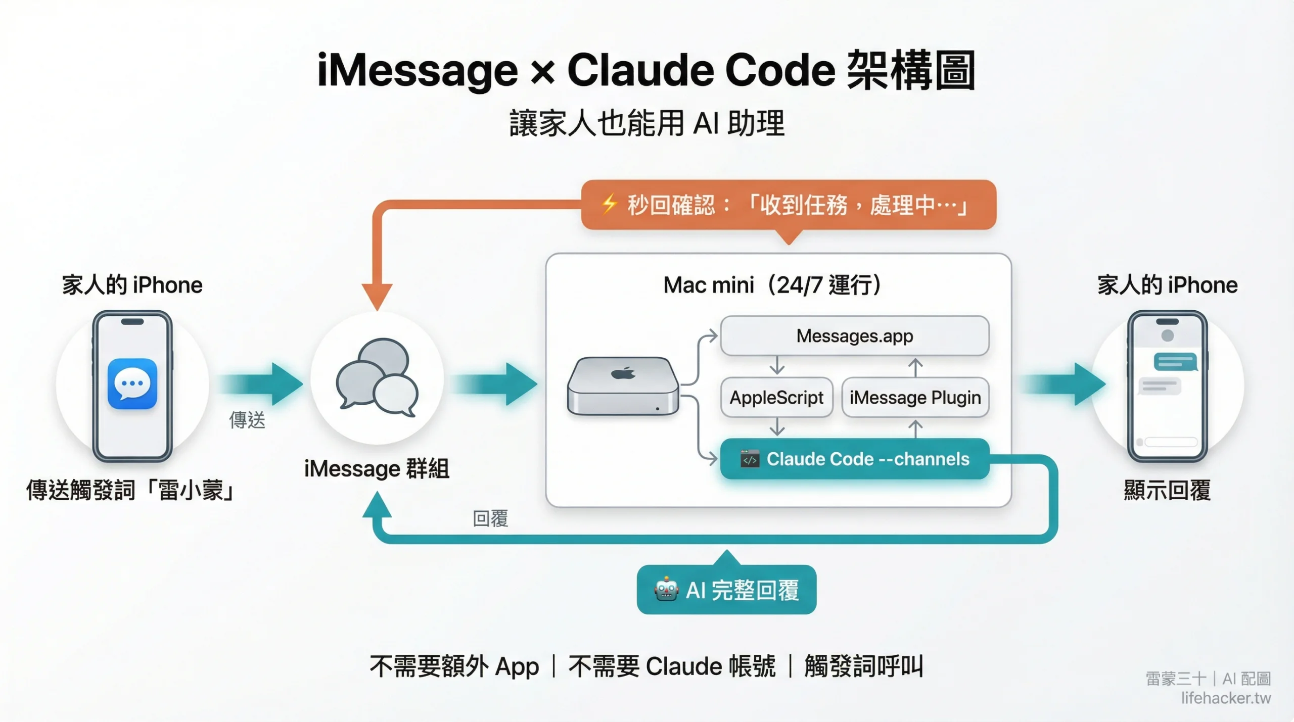 用 iMessage 串接 Claude Code — 讓家人也能用 AI 助理 1 iMessage 串接 Claude Code 的完整架構流程圖