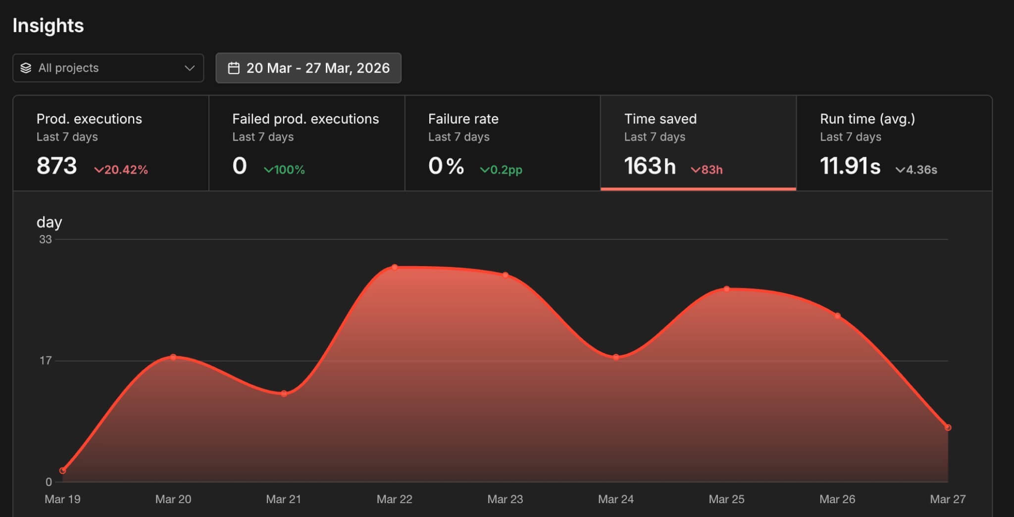別想著自動化,當你還沒開始賺錢的時候 2 n8n Insights過去7天873次執行省163小時