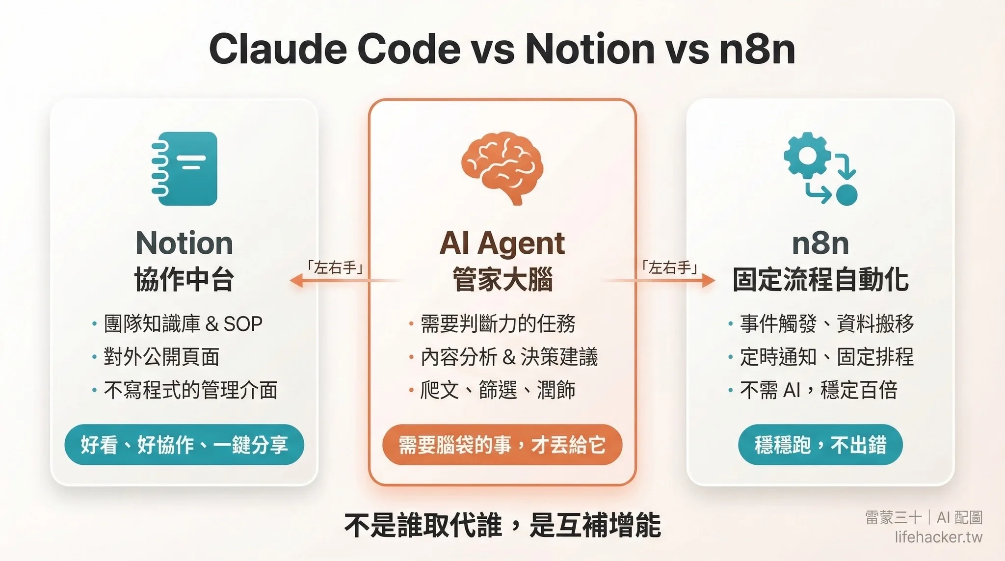 Notion n8n AI Agent 三者關係圖