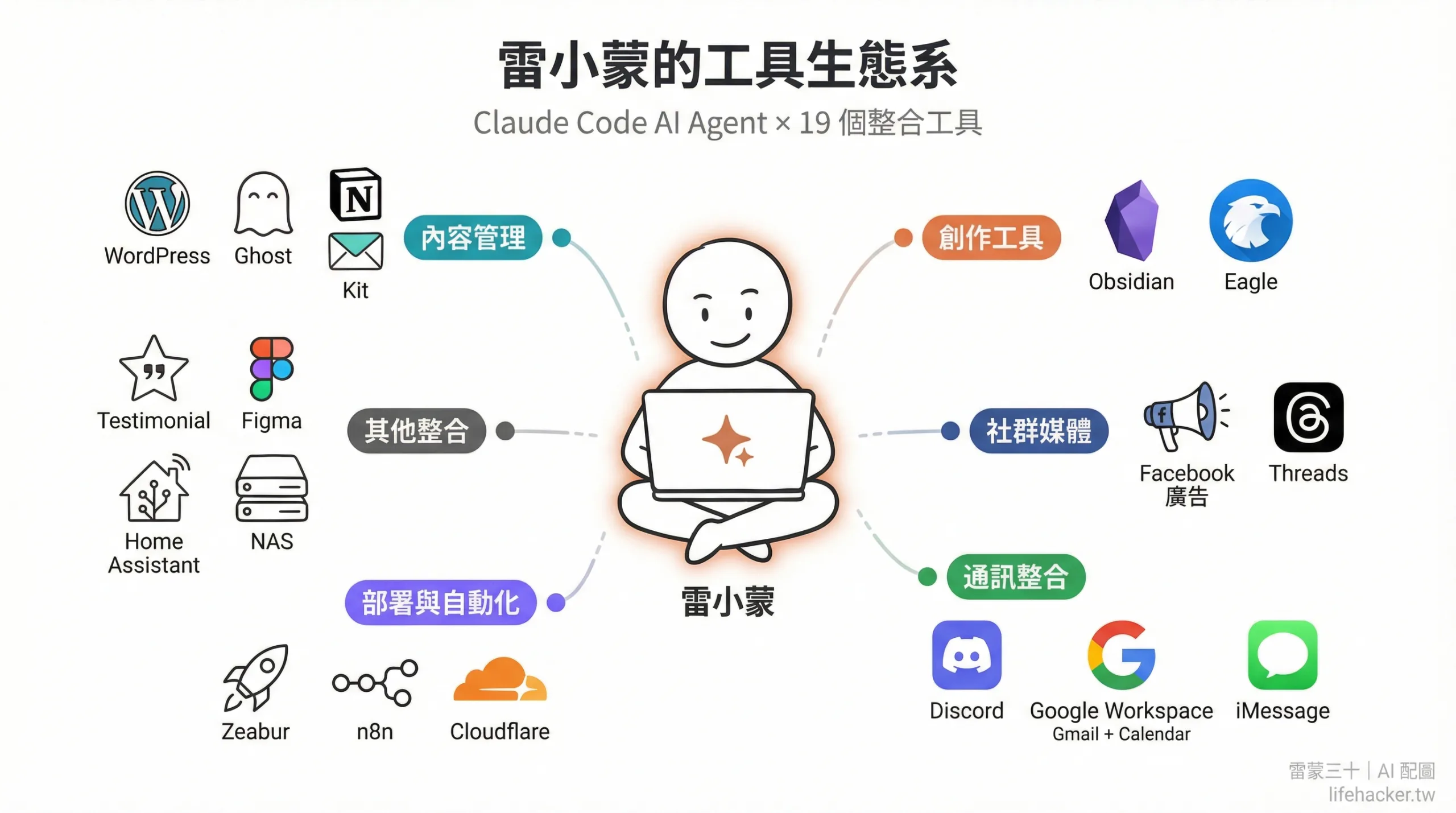 雷蒙三十的 AI Agent「雷小蒙」串接的 19 個工具生態系，包含內容管理、社群、通訊、創作、部署、其他整合六大類