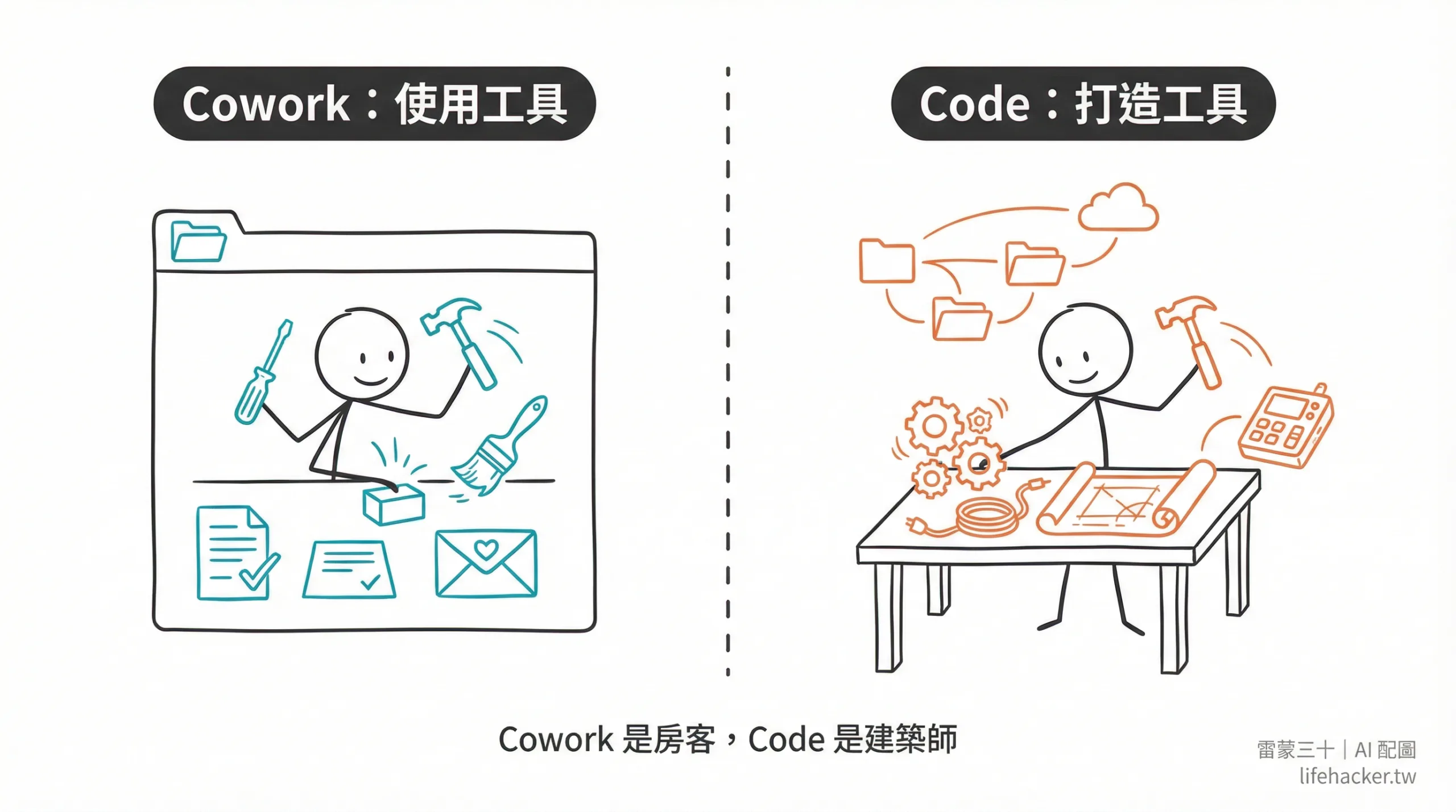 Cowork 是房客，Code 是建築師
