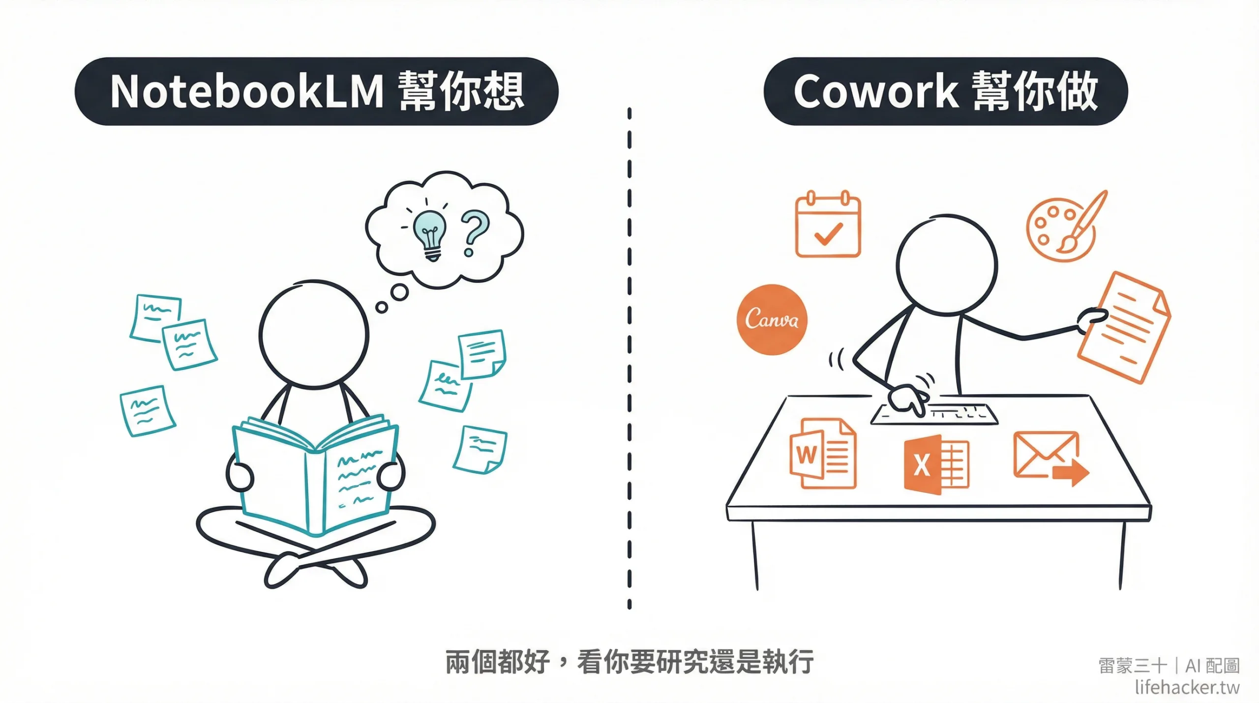 NotebookLM 幫你想，Cowork 幫你做