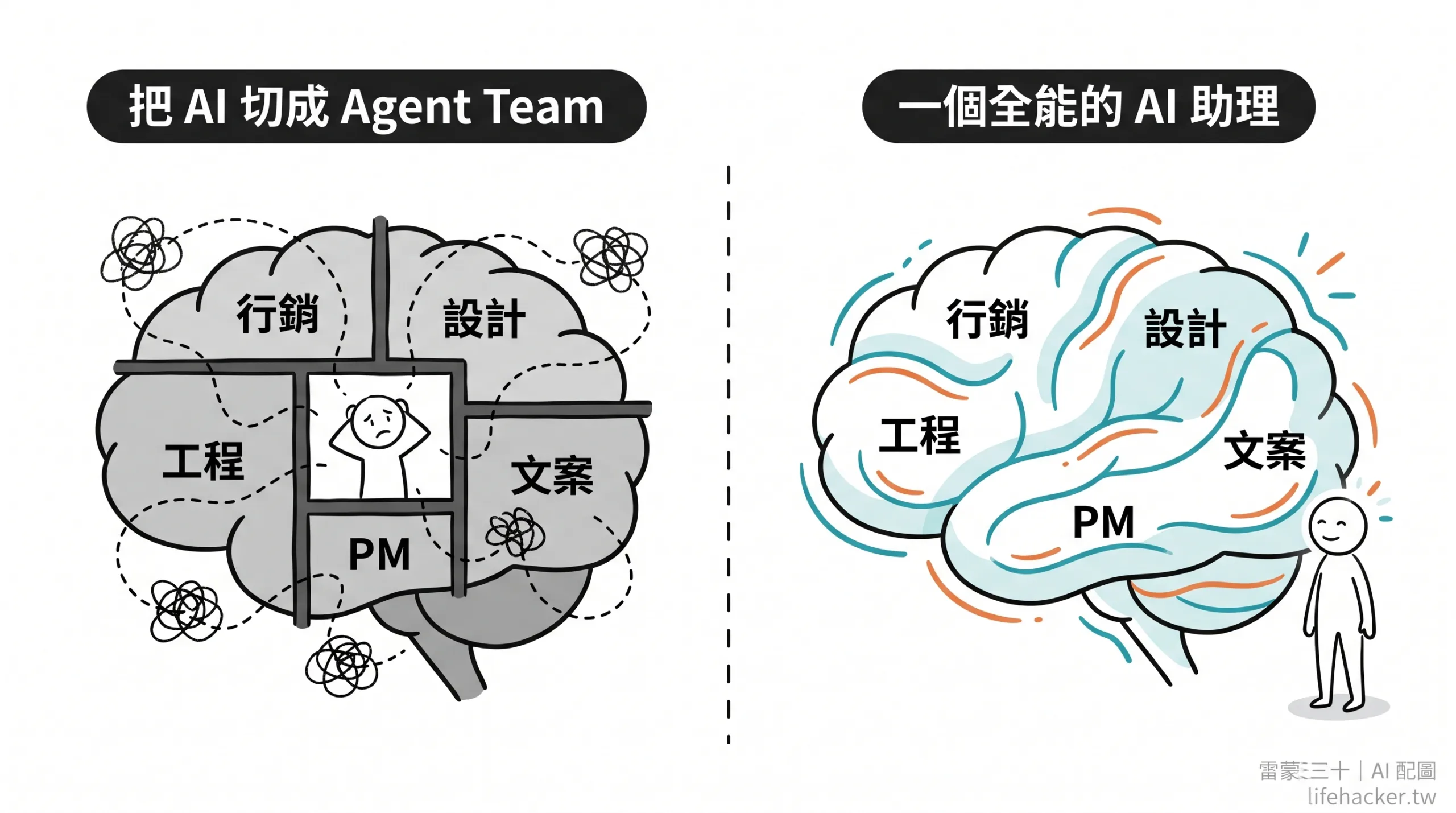 為什麼一般人不需要刻意打造 AI Agent Team? 2 把 AI 切成 Agent Team vs 一個全能的 AI 助理:大腦隱喻對比圖