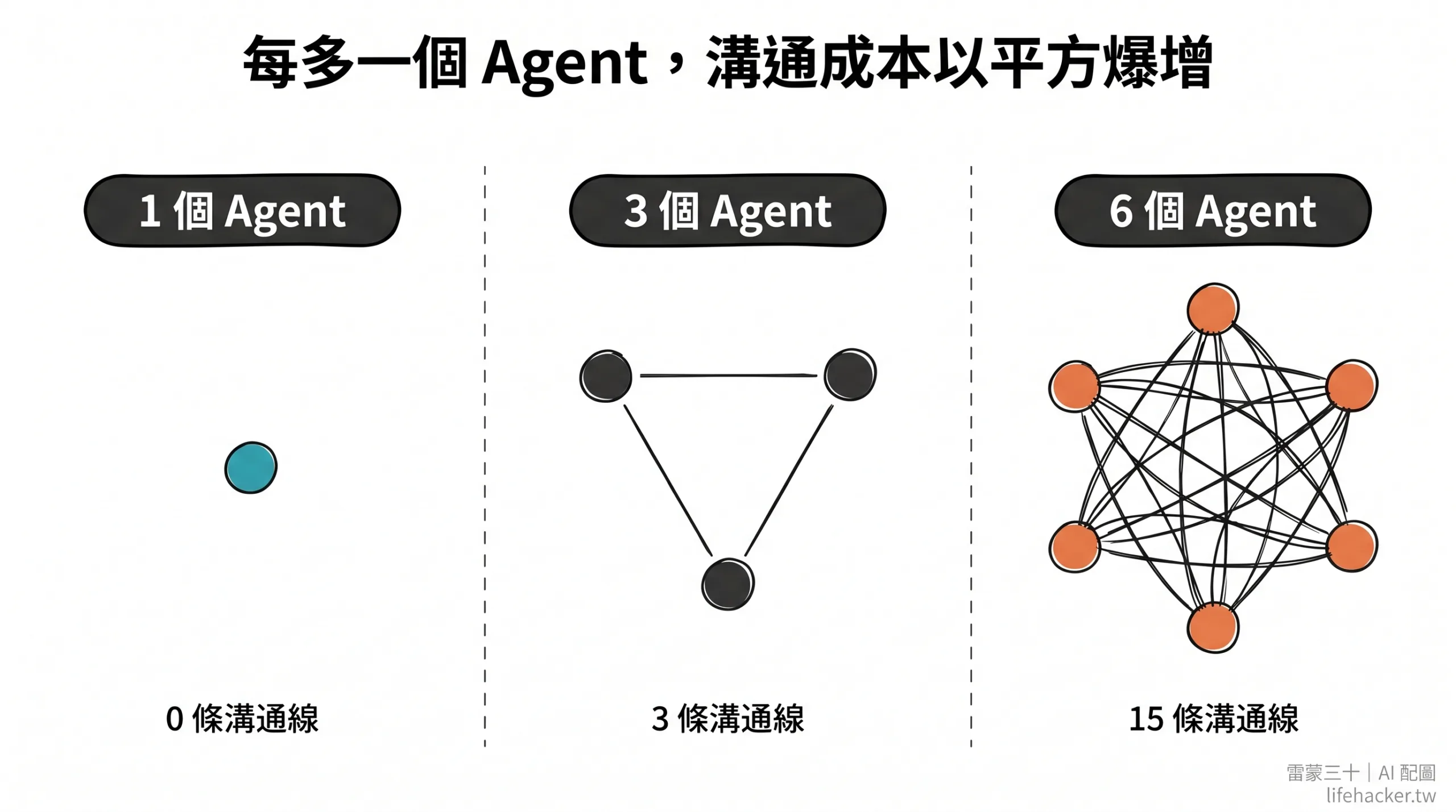 為什麼一般人不需要刻意打造 AI Agent Team? 3 Brooks Law:1、3、6 個 Agent 的溝通線從 0 條增至 15 條