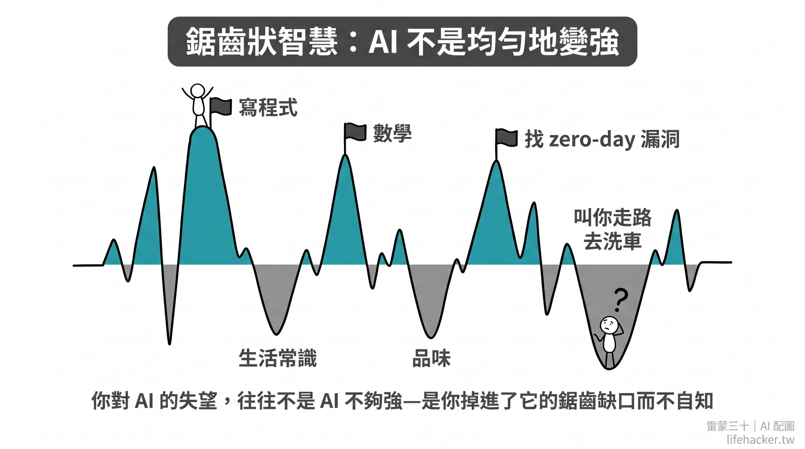 鋸齒狀智慧山脈隱喻圖：AI 在寫程式、數學、找 zero-day 漏洞等領域是高峰，在生活常識、品味、判斷距離等是深谷