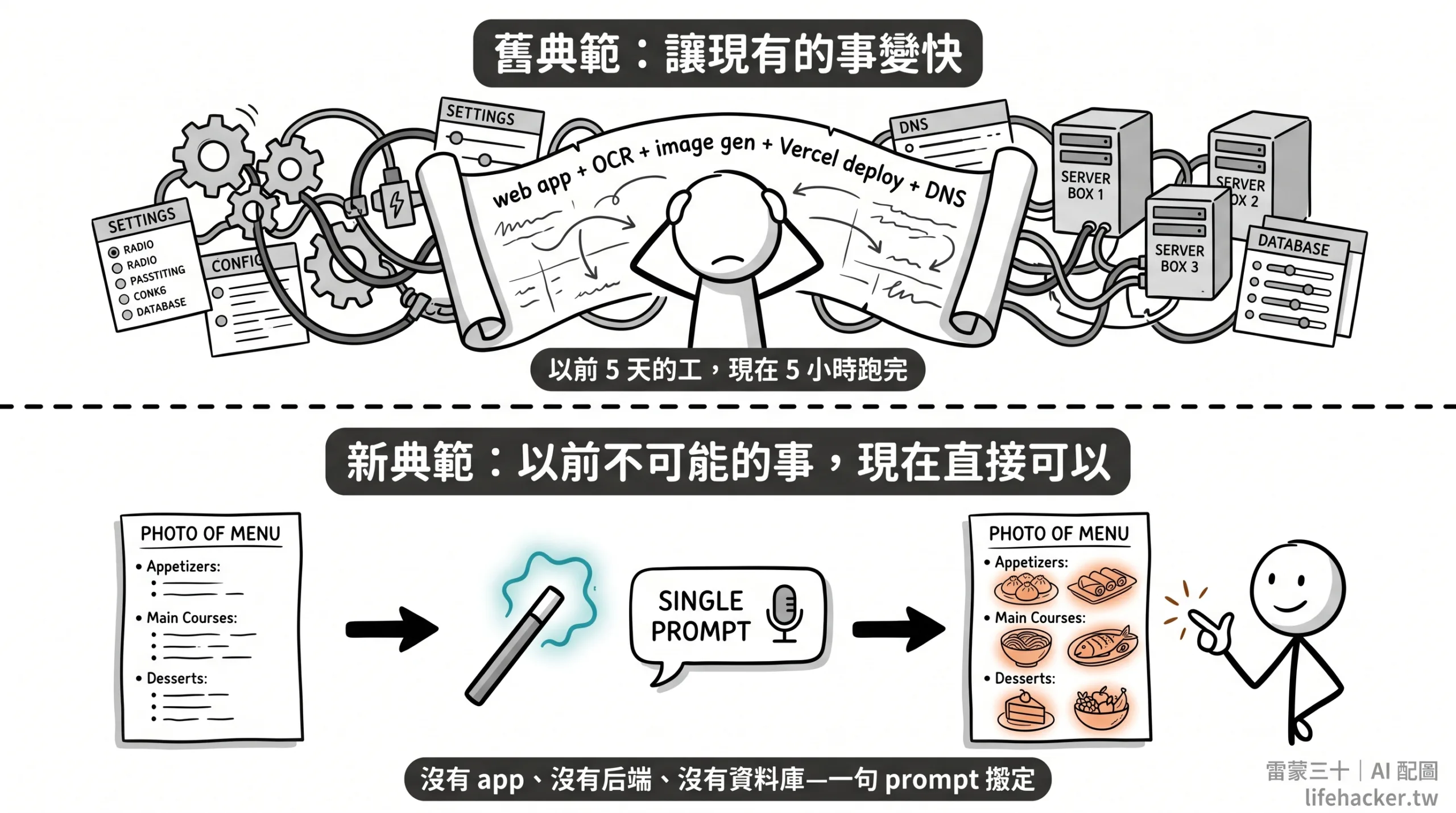 MenuGen 舊典範 vs 新典範 對比圖：舊典範要寫整個 web app（OCR、串 image generator、deploy Vercel、配 DNS）vs 新典範只要一句 prompt 給 Gemini + Nano Banana
