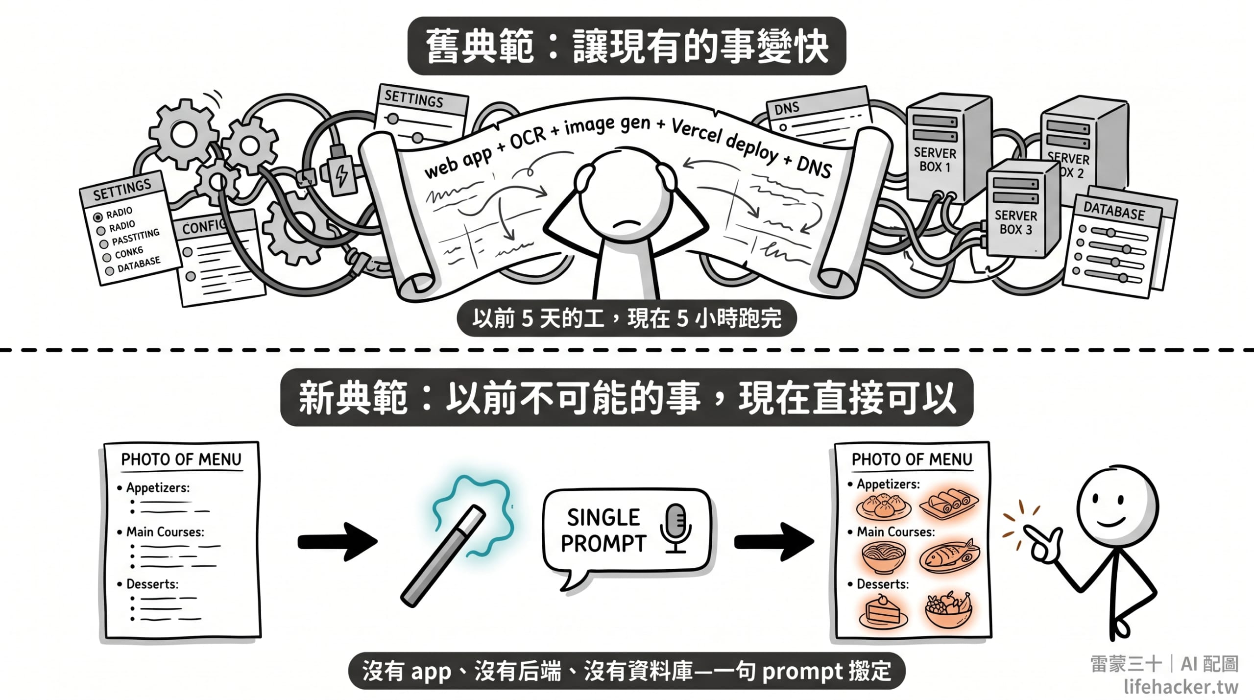 MenuGen 舊典範 vs 新典範 對比圖：舊典範要寫整個 web app（OCR、串 image generator、deploy Vercel、配 DNS）vs 新典範只要一句 prompt 給 Gemini + Nano Banana