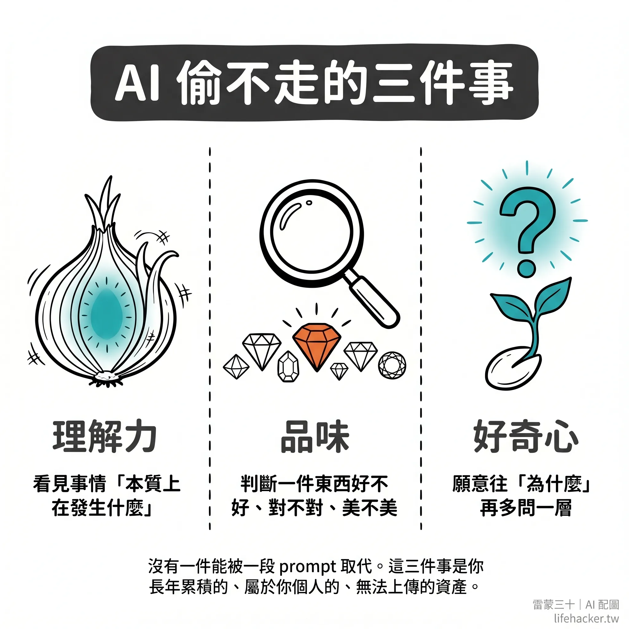 AI 偷不走的三件事：理解力（剝開的洋蔥露出發光內核）、品味（放大鏡選出橘色寶石）、好奇心（發芽的種子帶問號）