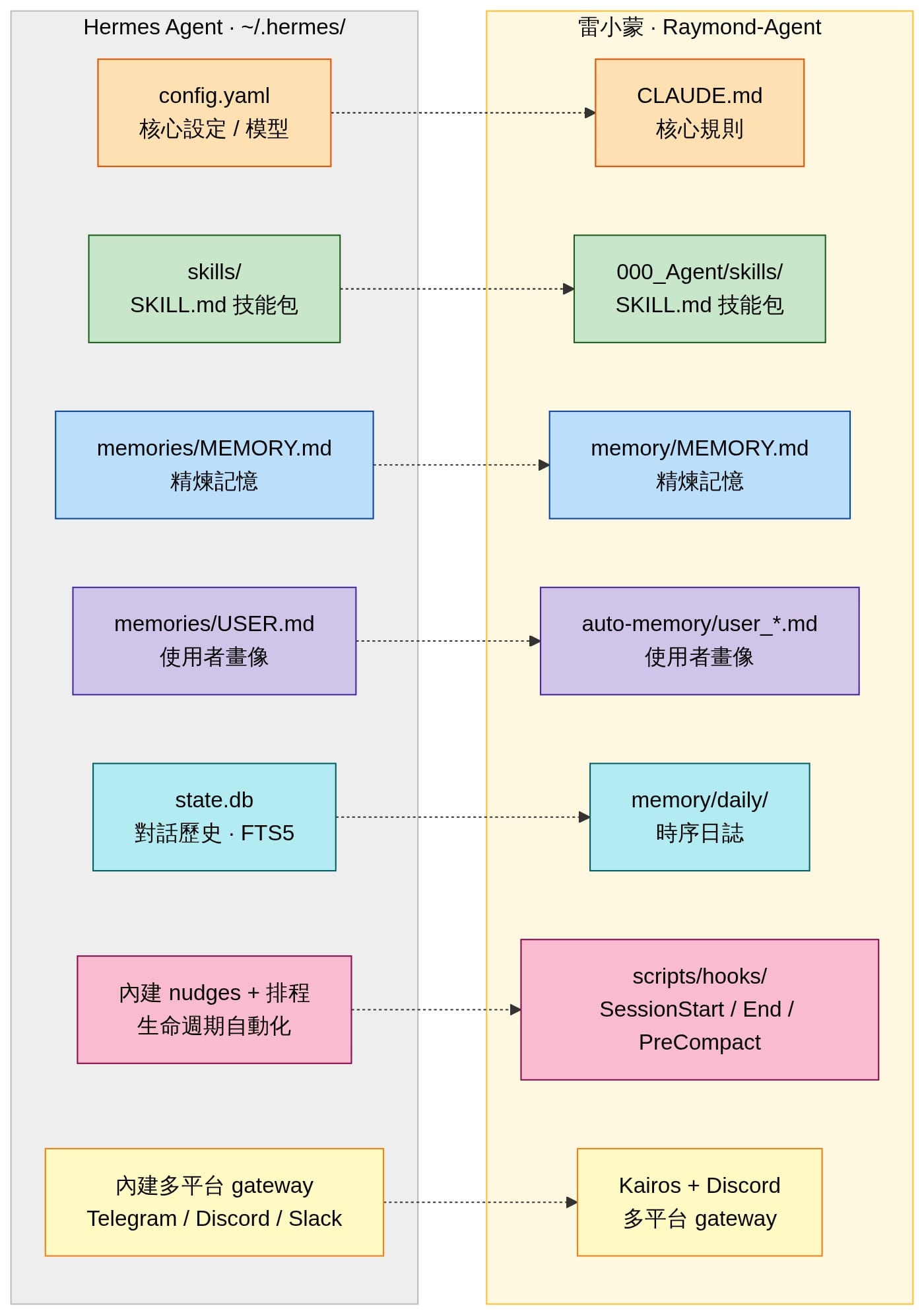 AI Agent 是什麼?怎麼養?拆解 Hermes 7 層架構讓你一次看懂 harness 3 Hermes 和雷小蒙的 7 層 harness 骨架對照圖