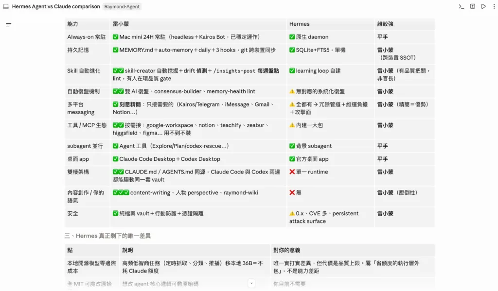 想訓練自己的 AI 助理團隊,該選 Hermes Agent 還是 Claude Code+Codex? 2 HermesAgent與Claude比較 2026 06 27