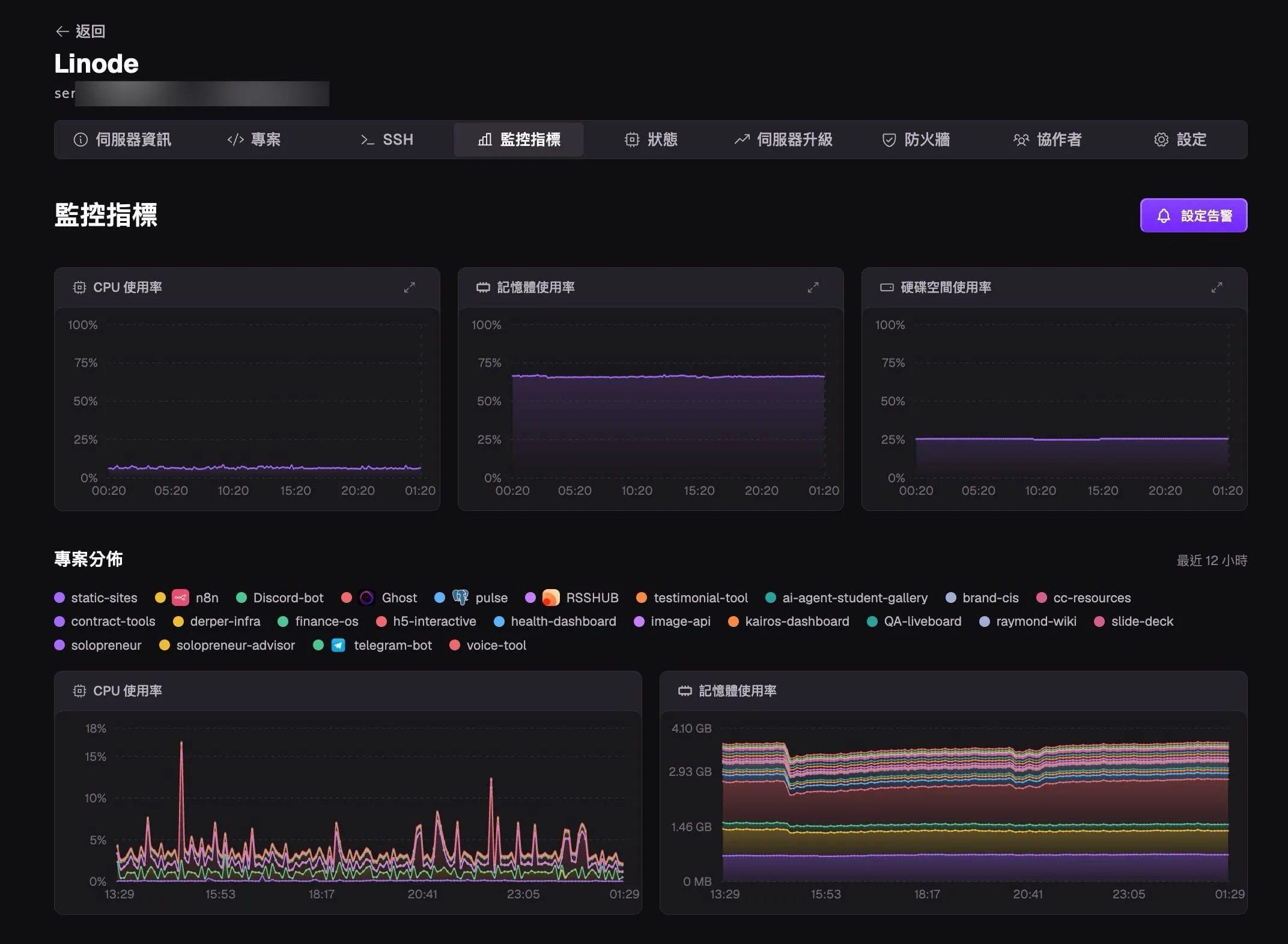 Zeabur 後台 Linode 監控指標截圖，CPU 使用率、記憶體使用率、硬碟空間使用率三張圖表，下方專案分佈列出 n8n、Ghost、pulse、RSSHUB、testimonial-tool 等二十多個共用同一台主機的專案