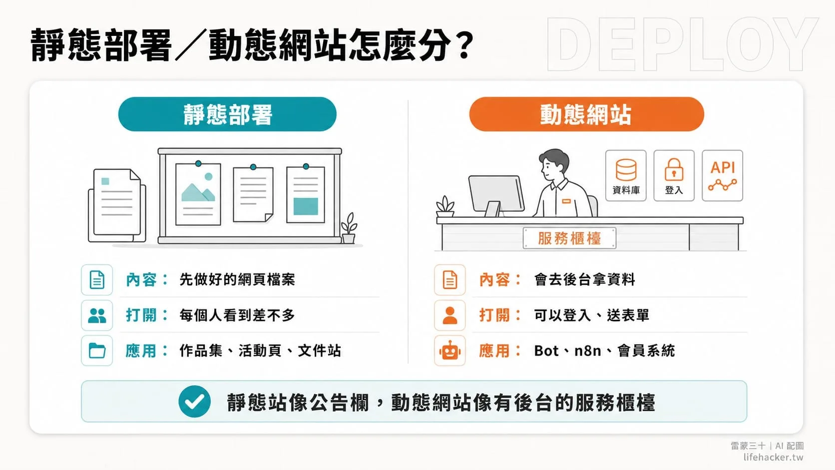 靜態站與動態網站差異圖，左邊是固定內容的公告欄，右邊是連到資料庫、API、登入和後端的動態網站