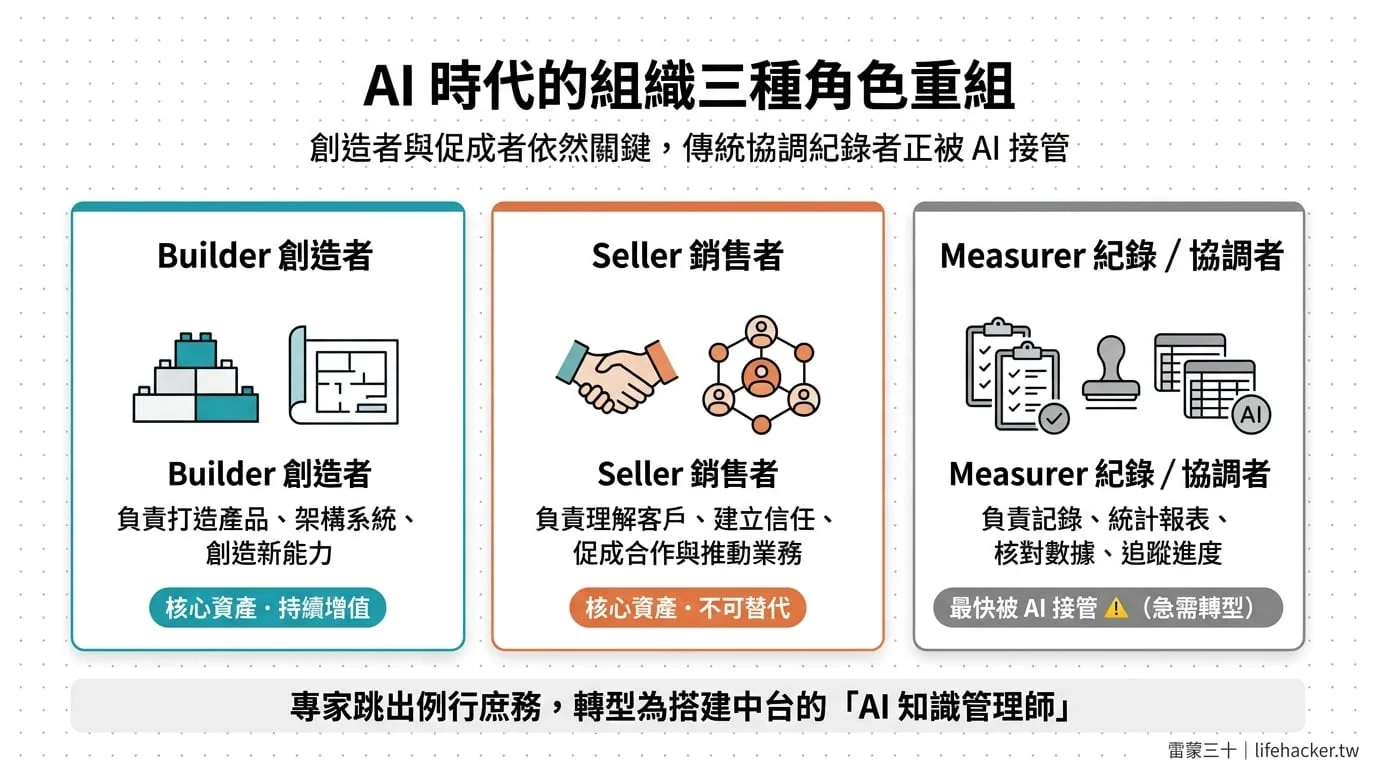 企業導入 AI 沒成效?從 Cloudflare 裁員看「AI 組織轉型」部門解構到知識管理師 2 AI 時代組織的三種角色重組:Builder 創造者、Seller 銷售者、Measurer 紀錄/協調者