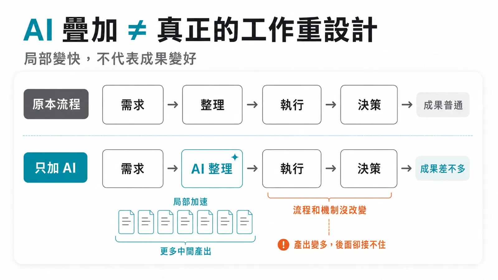 企業導入 AI 沒成效?從 Cloudflare 裁員看「AI 組織轉型」部門解構到知識管理師 1 AI 工具讓效率狂飆,但若流程不變只是更快撞牆